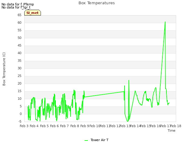 plot of Box Temperatures