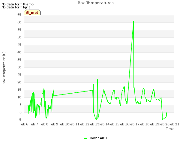 plot of Box Temperatures