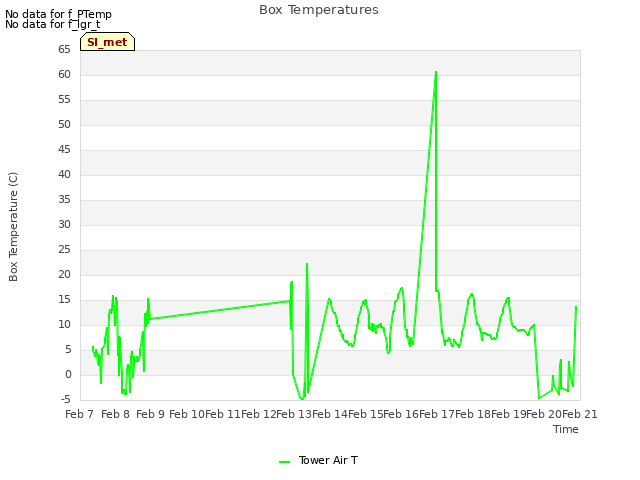 plot of Box Temperatures