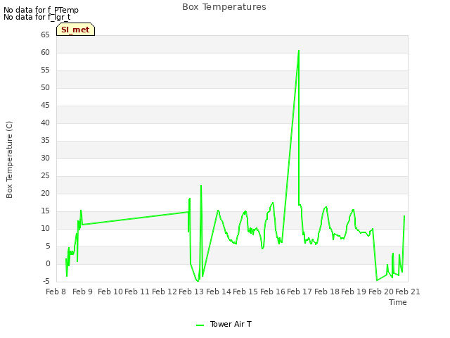 plot of Box Temperatures