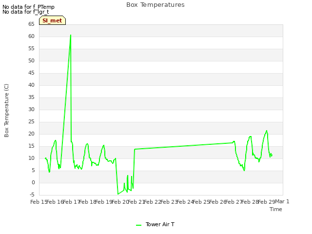 plot of Box Temperatures