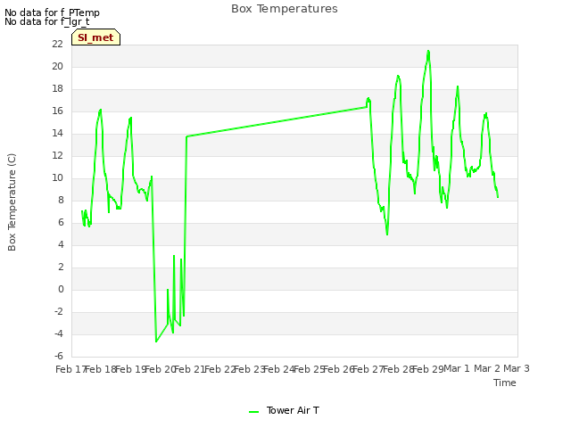 plot of Box Temperatures