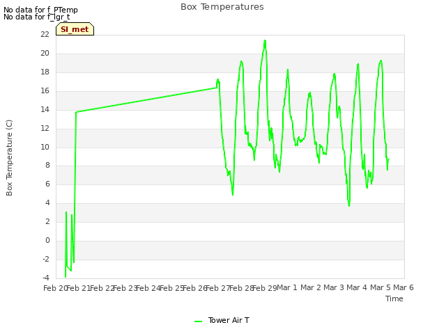 plot of Box Temperatures