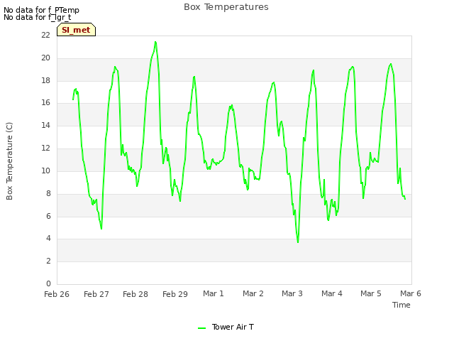 plot of Box Temperatures