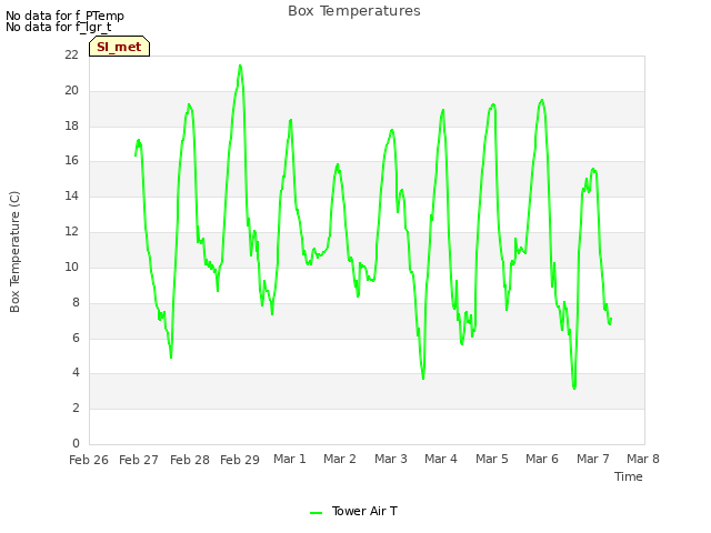 plot of Box Temperatures