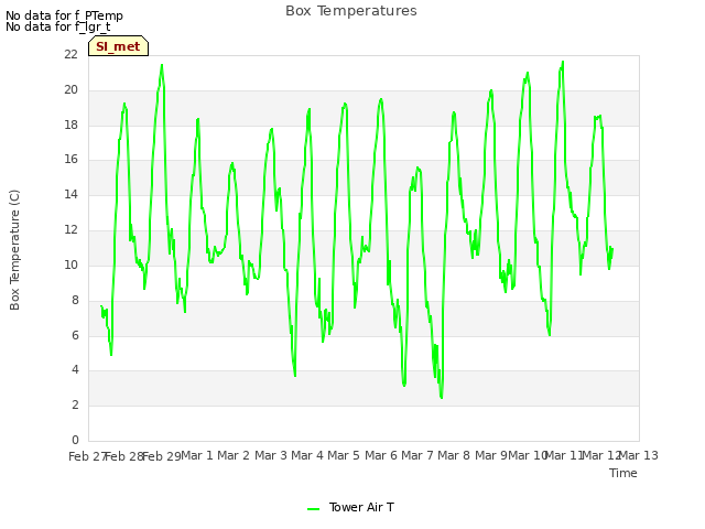 plot of Box Temperatures