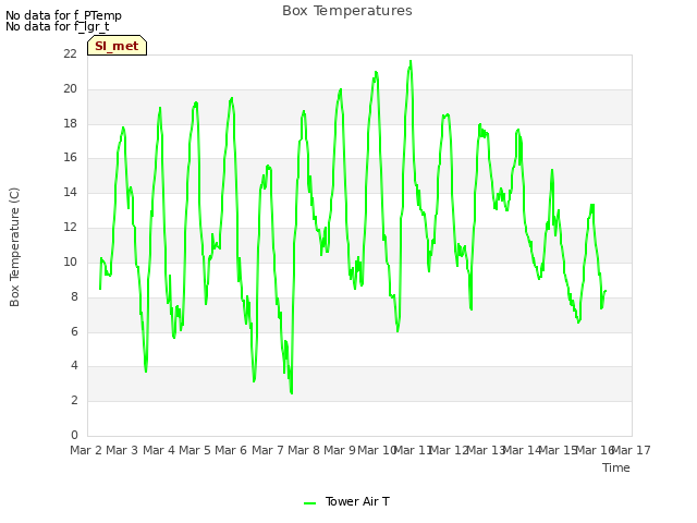 plot of Box Temperatures