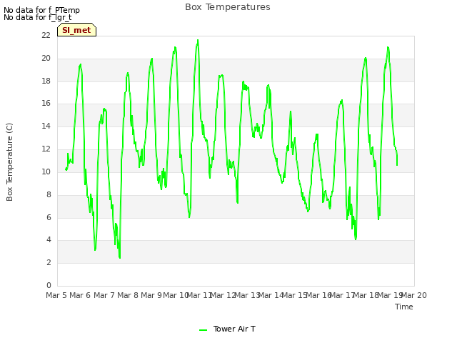 plot of Box Temperatures