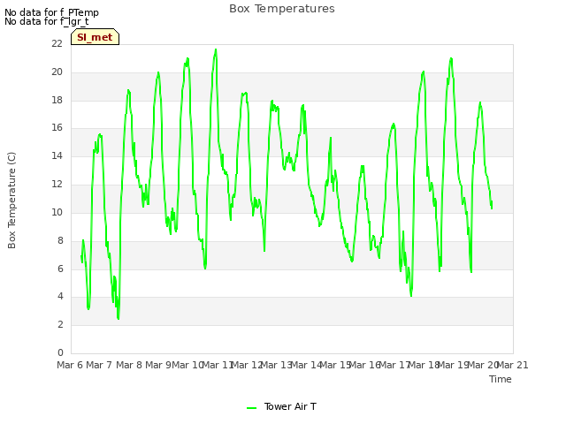 plot of Box Temperatures