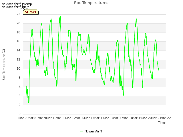 plot of Box Temperatures