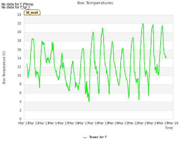 plot of Box Temperatures