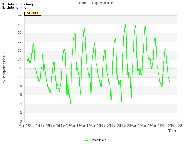 plot of Box Temperatures