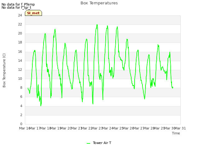 plot of Box Temperatures