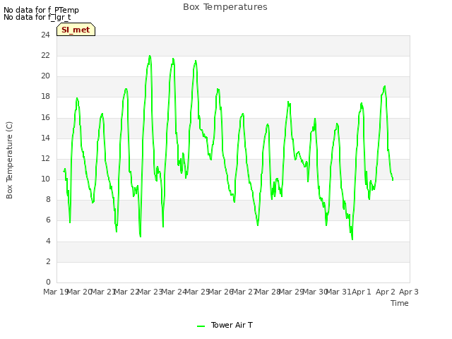 plot of Box Temperatures