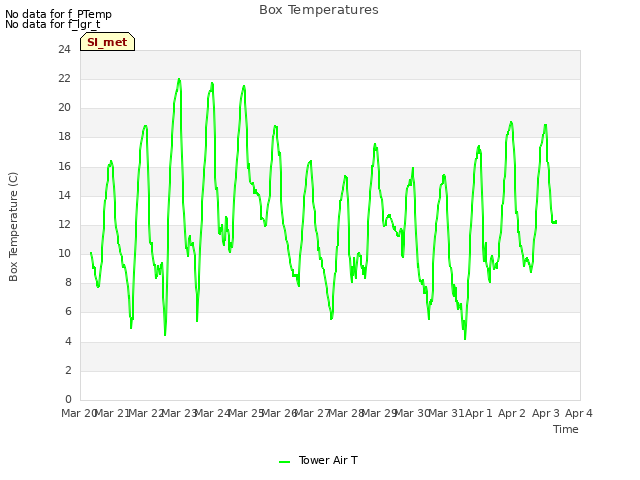 plot of Box Temperatures