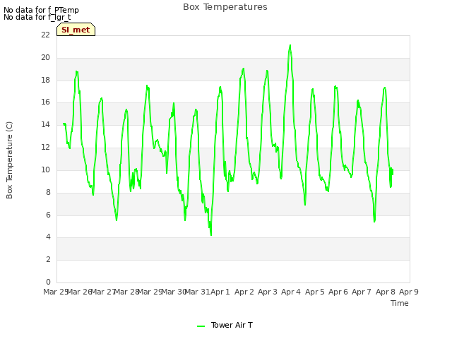 plot of Box Temperatures