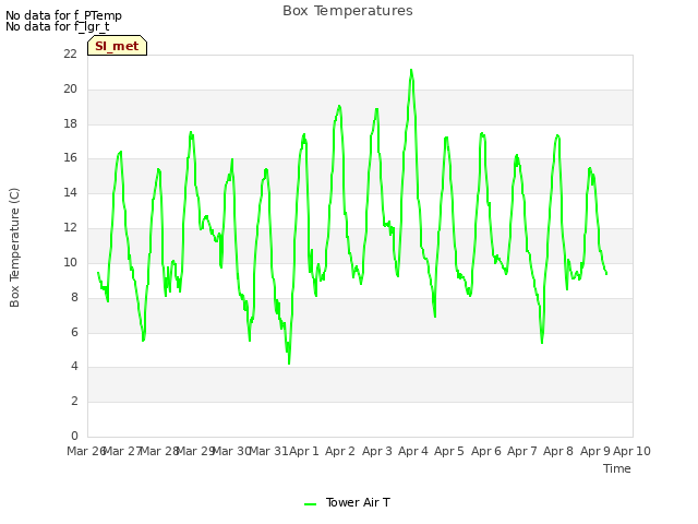 plot of Box Temperatures