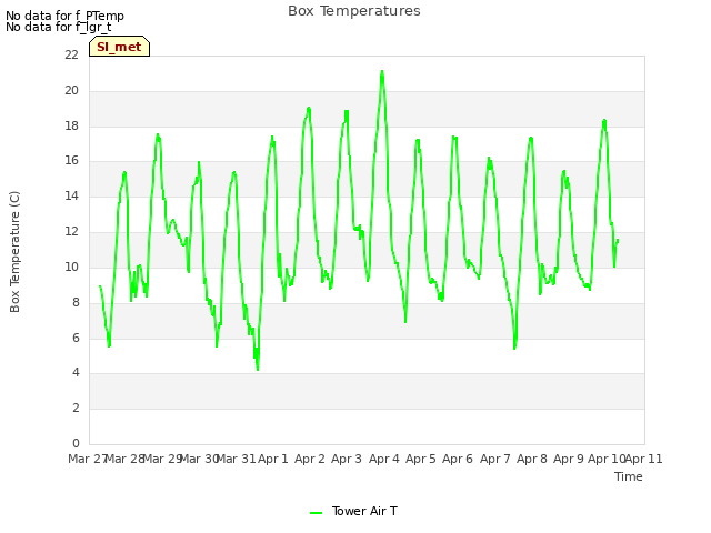 plot of Box Temperatures