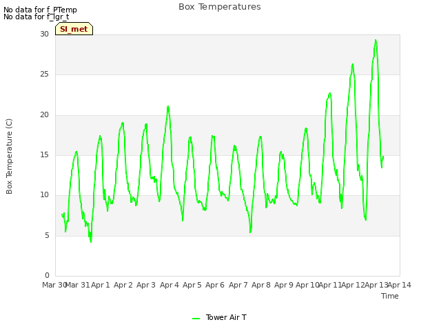 plot of Box Temperatures