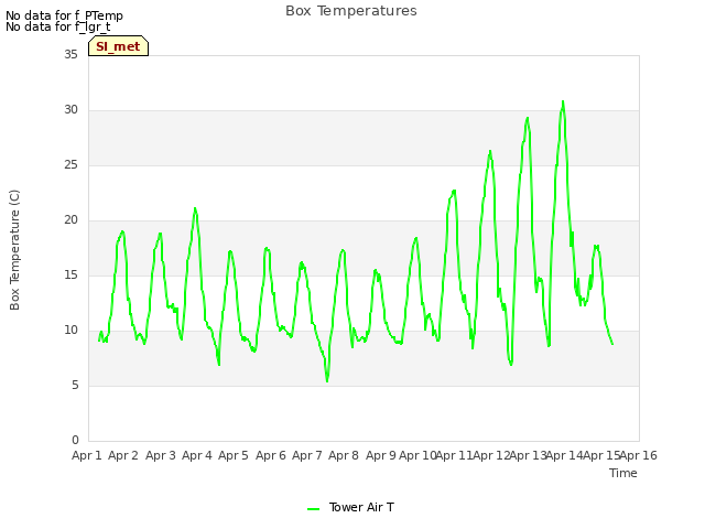 plot of Box Temperatures