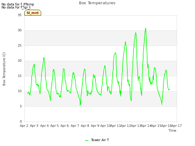 plot of Box Temperatures