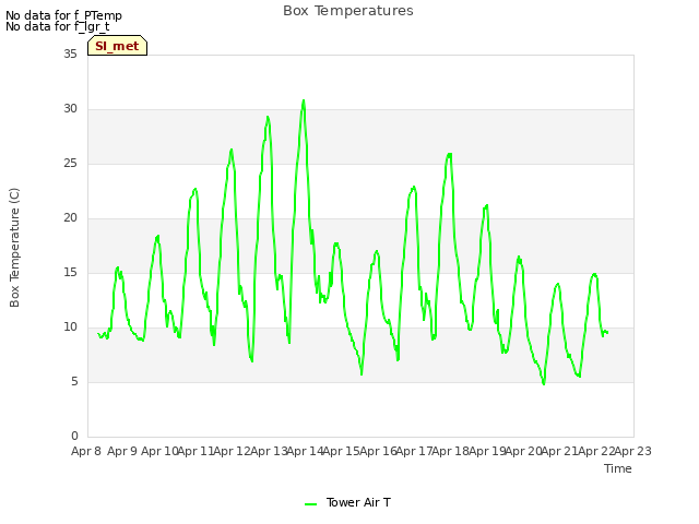 plot of Box Temperatures