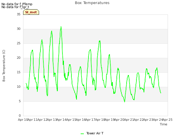 plot of Box Temperatures