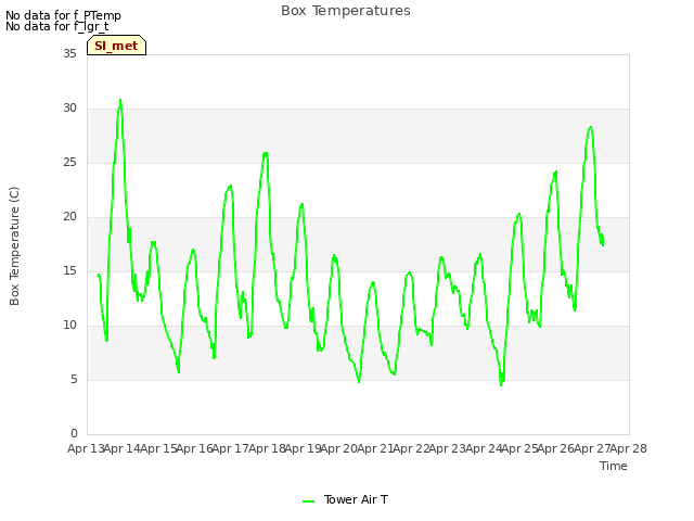 plot of Box Temperatures