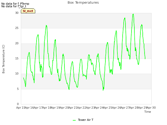 plot of Box Temperatures