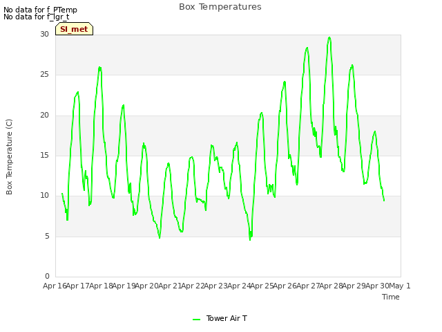 plot of Box Temperatures