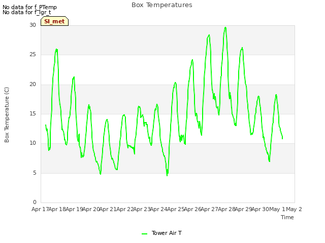 plot of Box Temperatures