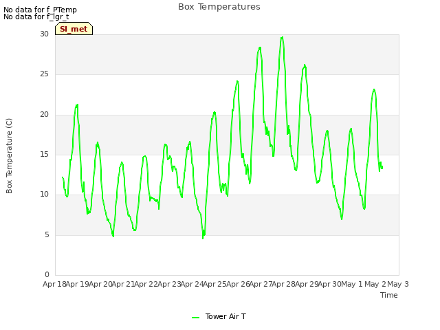 plot of Box Temperatures