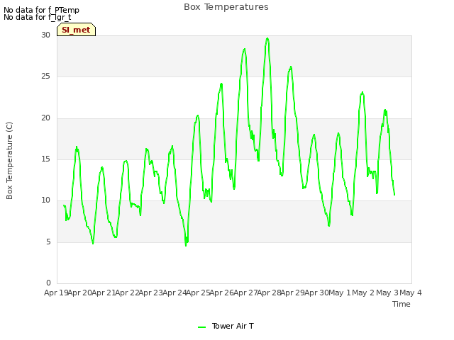 plot of Box Temperatures