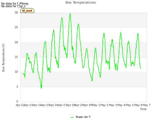 plot of Box Temperatures