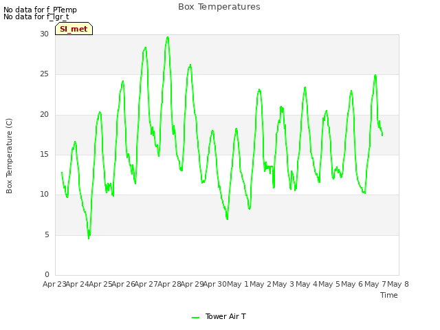 plot of Box Temperatures