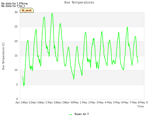 plot of Box Temperatures
