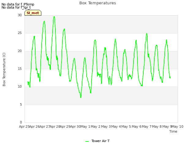 plot of Box Temperatures