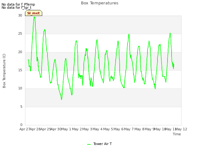 plot of Box Temperatures