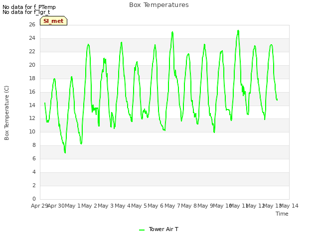 plot of Box Temperatures