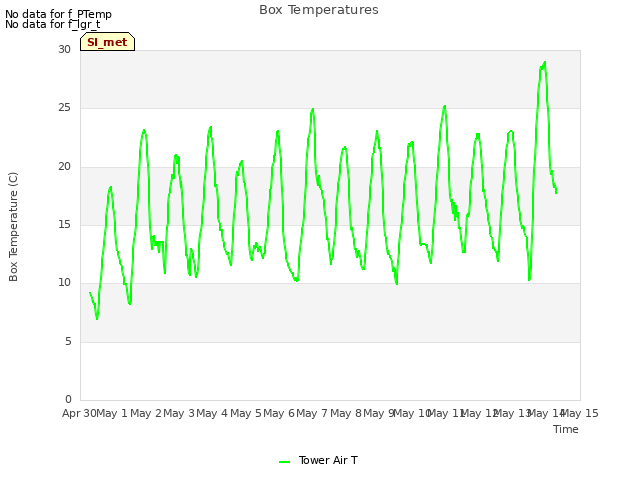 plot of Box Temperatures