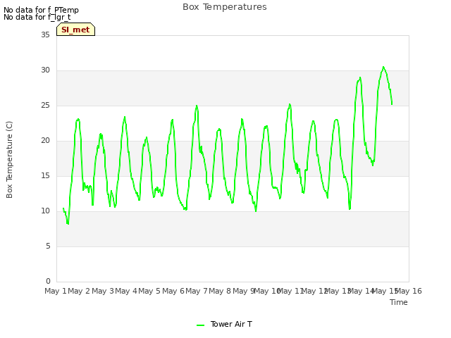 plot of Box Temperatures