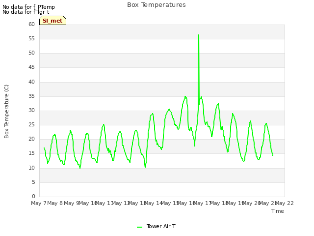 plot of Box Temperatures