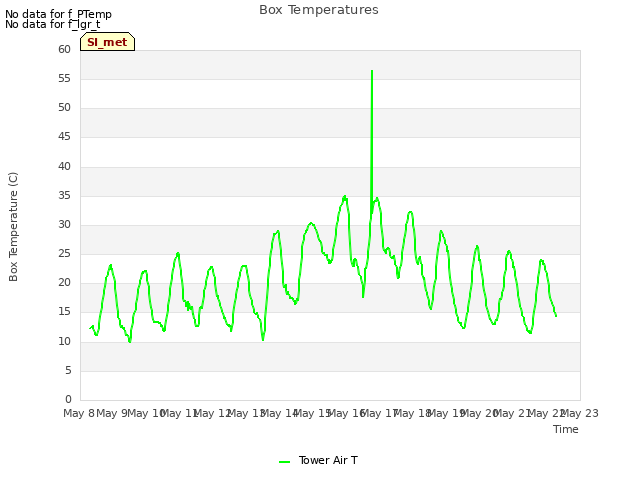 plot of Box Temperatures