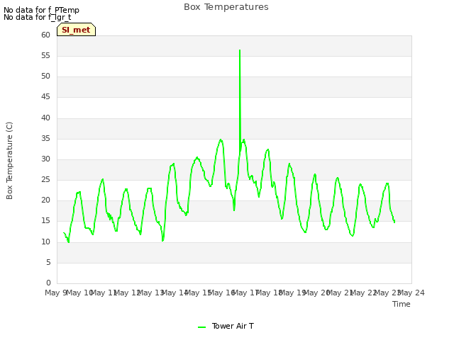 plot of Box Temperatures