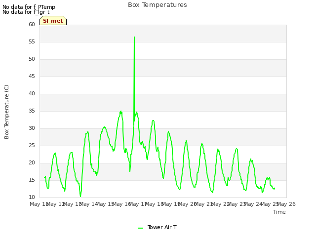 plot of Box Temperatures