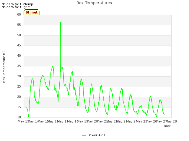 plot of Box Temperatures