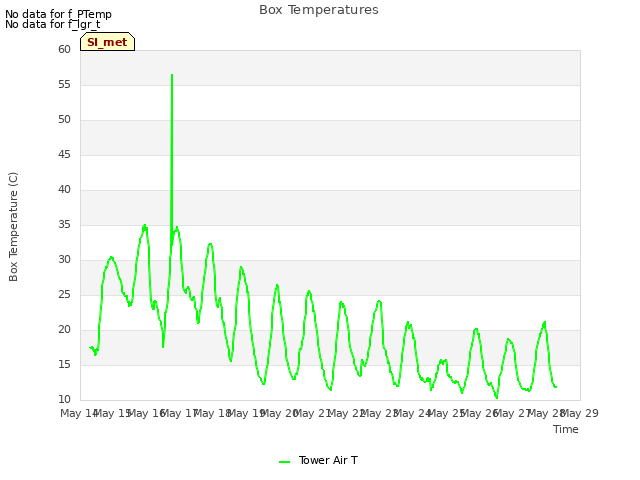 plot of Box Temperatures