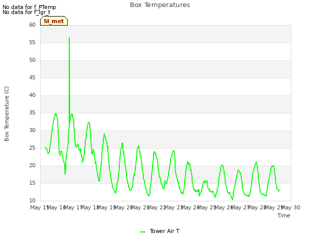 plot of Box Temperatures