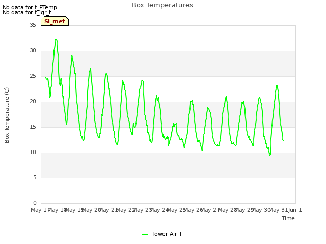 plot of Box Temperatures