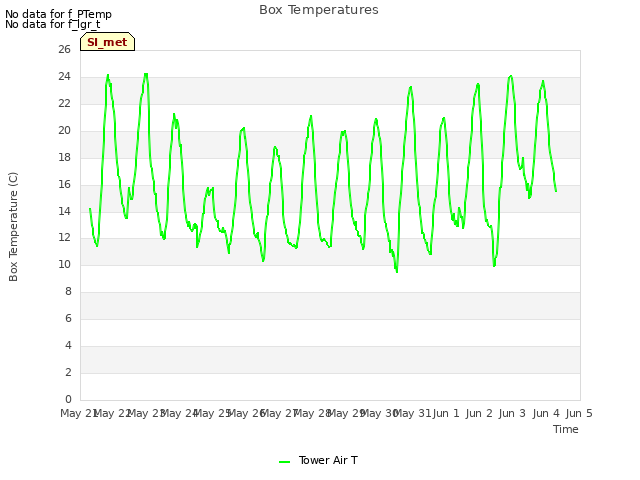 plot of Box Temperatures